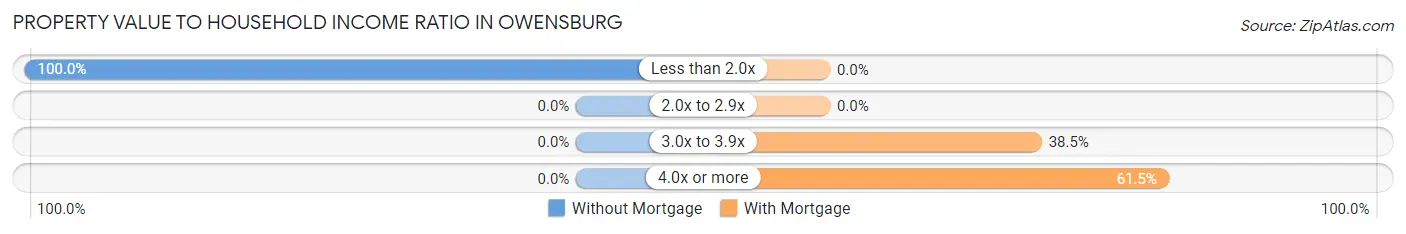 Property Value to Household Income Ratio in Owensburg