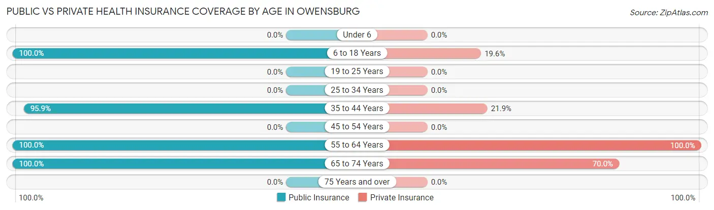Public vs Private Health Insurance Coverage by Age in Owensburg