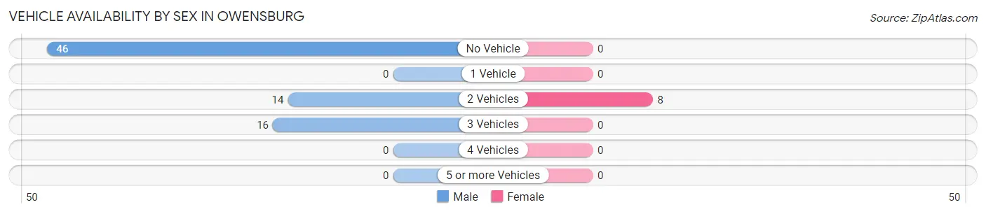 Vehicle Availability by Sex in Owensburg