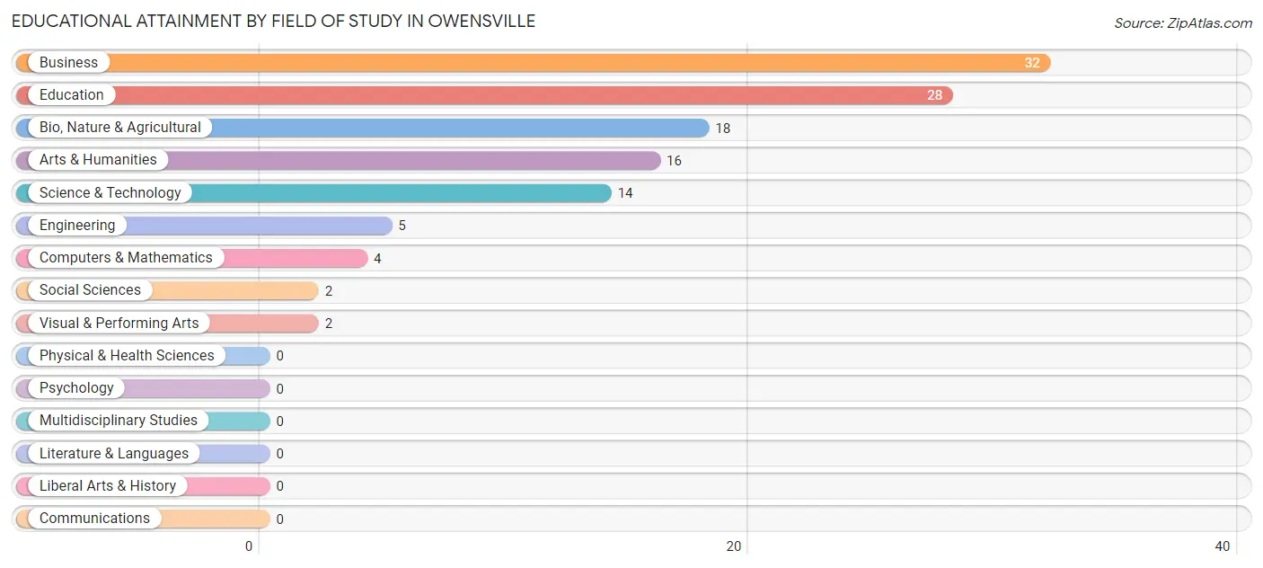 Educational Attainment by Field of Study in Owensville