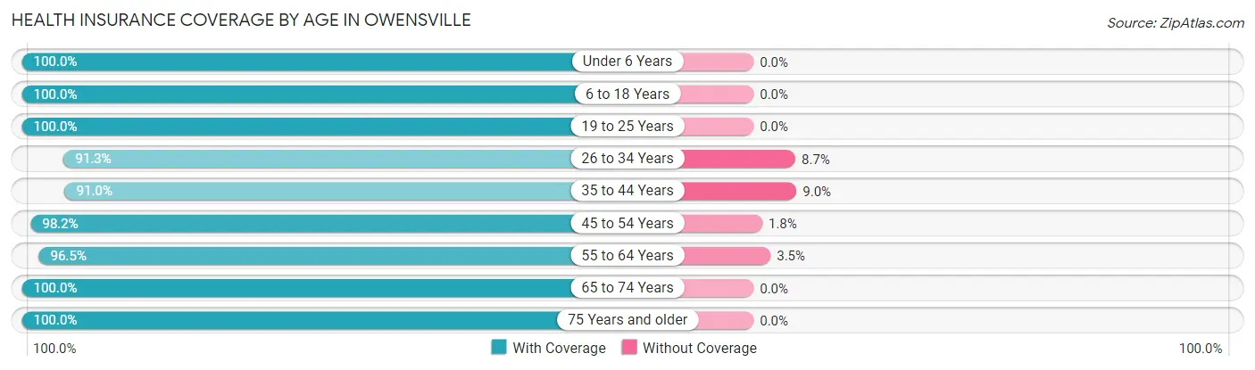 Health Insurance Coverage by Age in Owensville