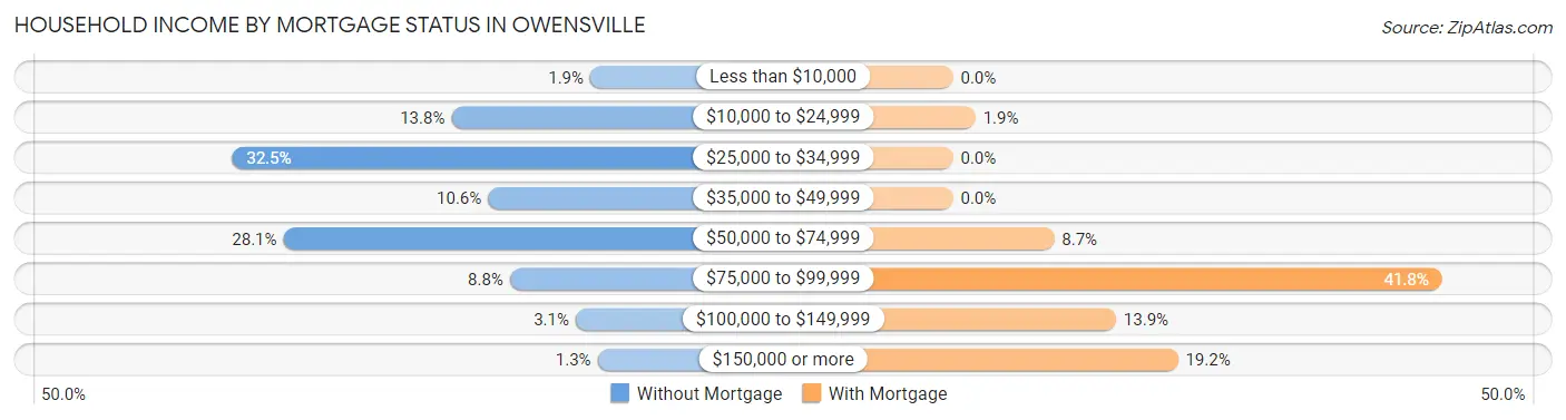 Household Income by Mortgage Status in Owensville