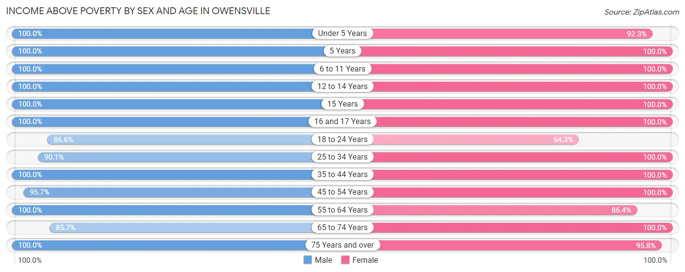 Income Above Poverty by Sex and Age in Owensville