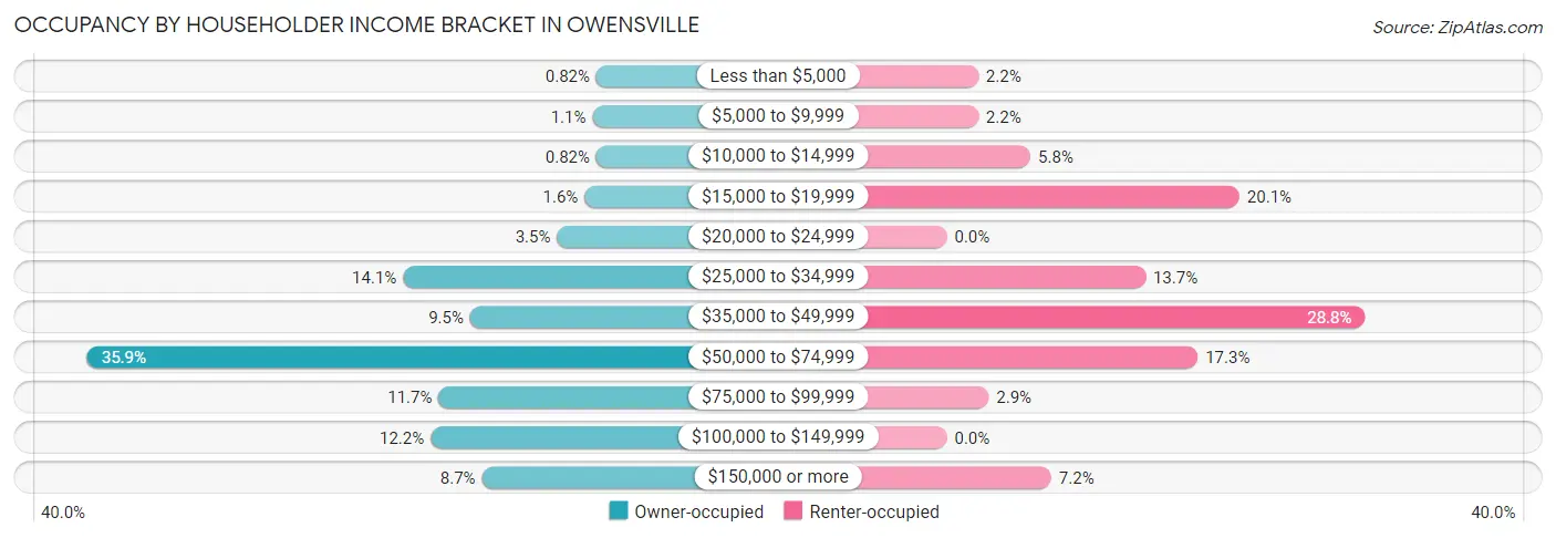 Occupancy by Householder Income Bracket in Owensville