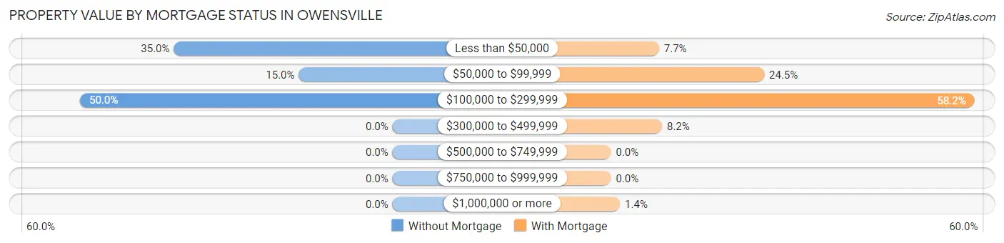 Property Value by Mortgage Status in Owensville