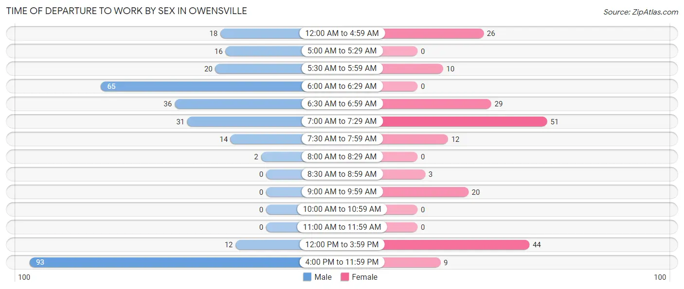 Time of Departure to Work by Sex in Owensville
