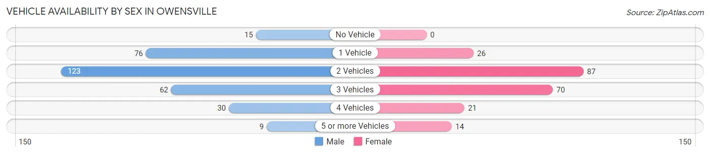 Vehicle Availability by Sex in Owensville