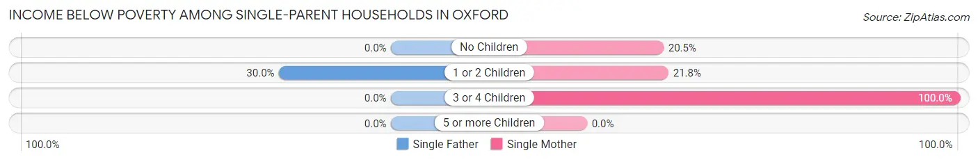 Income Below Poverty Among Single-Parent Households in Oxford