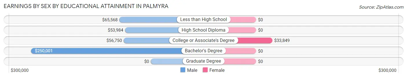Earnings by Sex by Educational Attainment in Palmyra