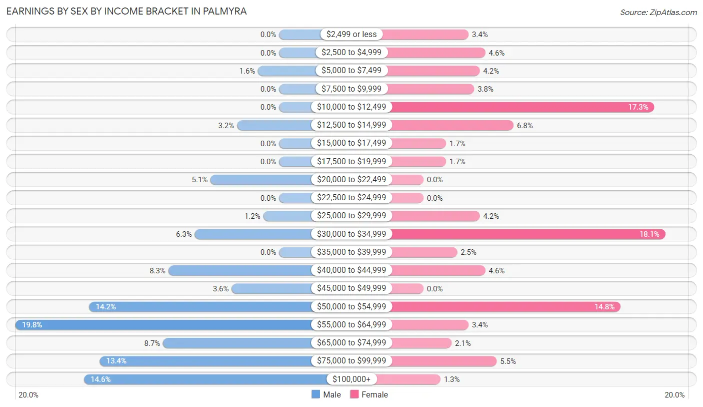 Earnings by Sex by Income Bracket in Palmyra