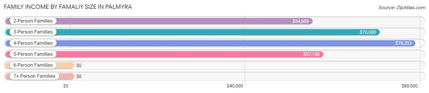 Family Income by Famaliy Size in Palmyra