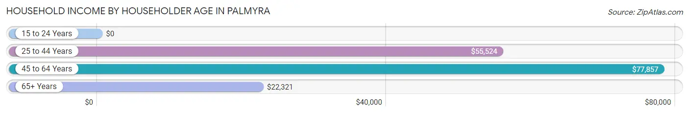 Household Income by Householder Age in Palmyra