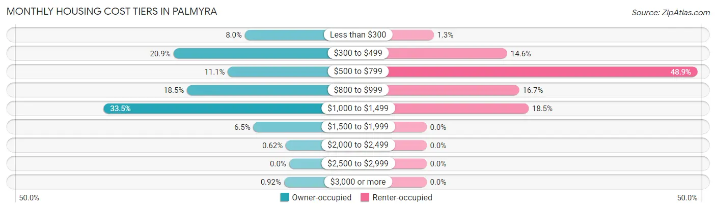 Monthly Housing Cost Tiers in Palmyra