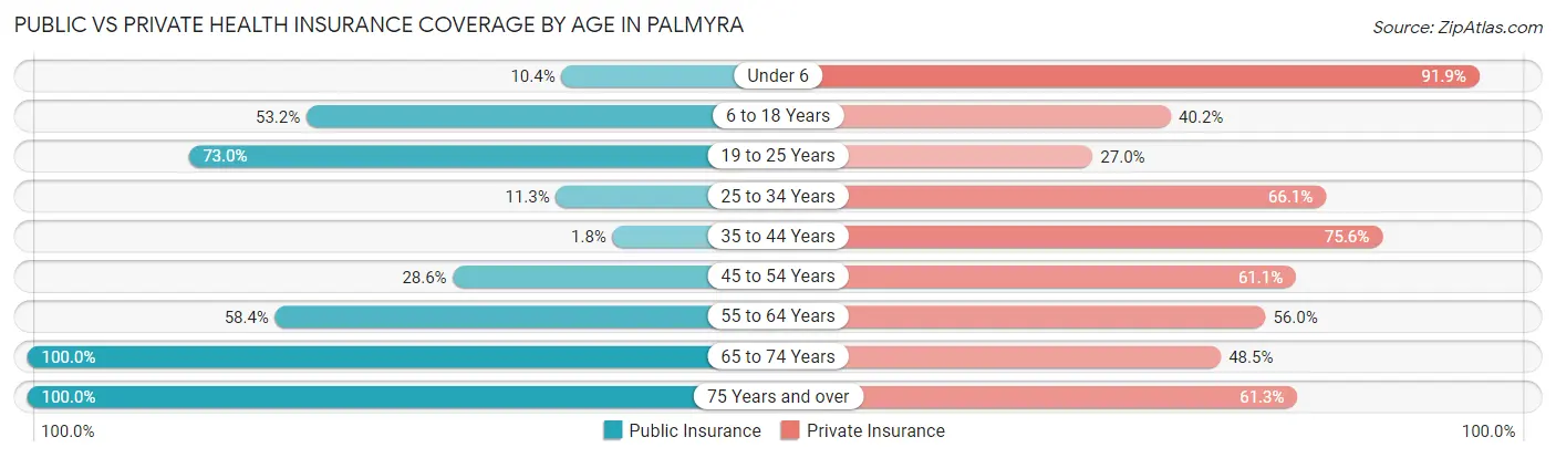 Public vs Private Health Insurance Coverage by Age in Palmyra