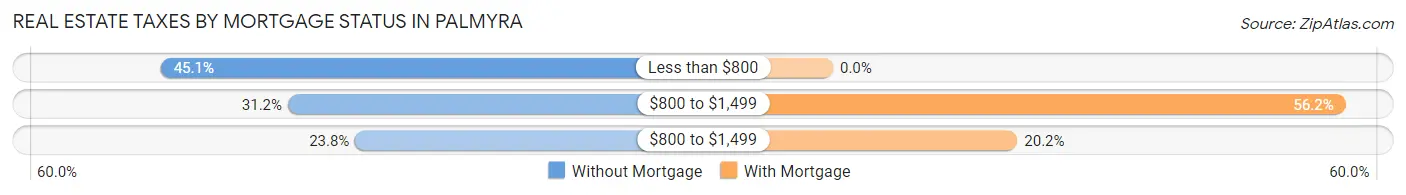 Real Estate Taxes by Mortgage Status in Palmyra