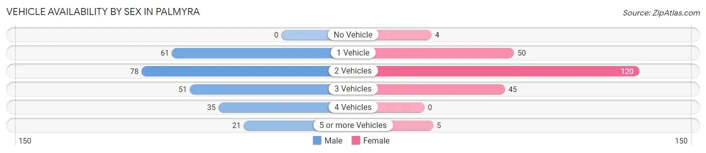 Vehicle Availability by Sex in Palmyra