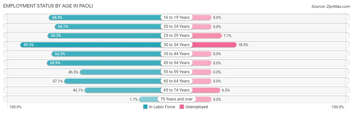 Employment Status by Age in Paoli