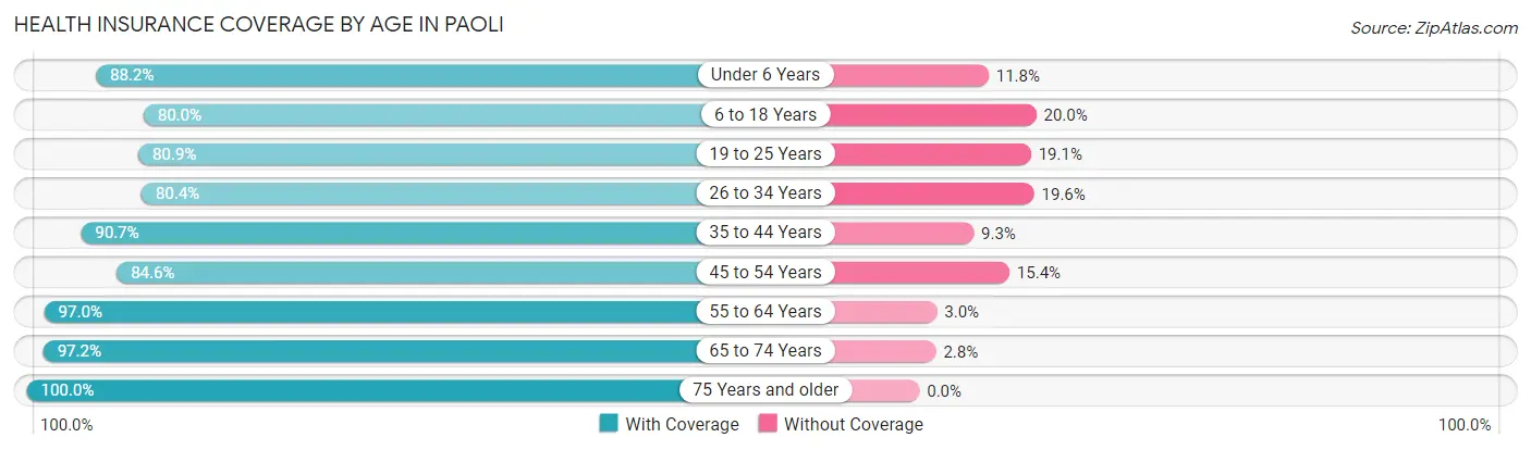 Health Insurance Coverage by Age in Paoli