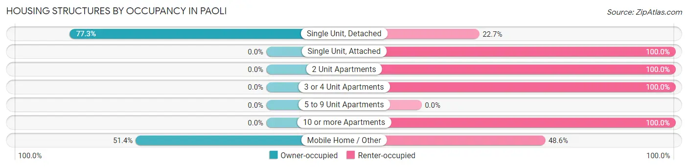 Housing Structures by Occupancy in Paoli