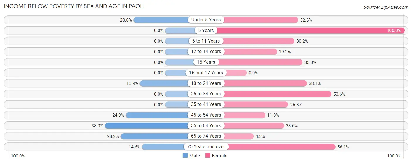 Income Below Poverty by Sex and Age in Paoli