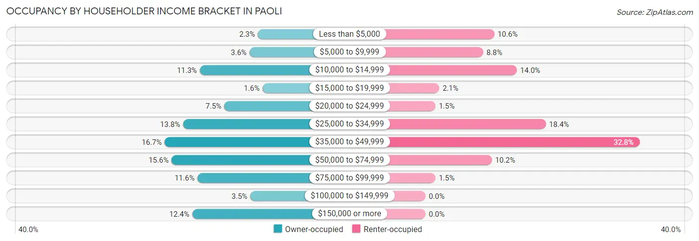 Occupancy by Householder Income Bracket in Paoli