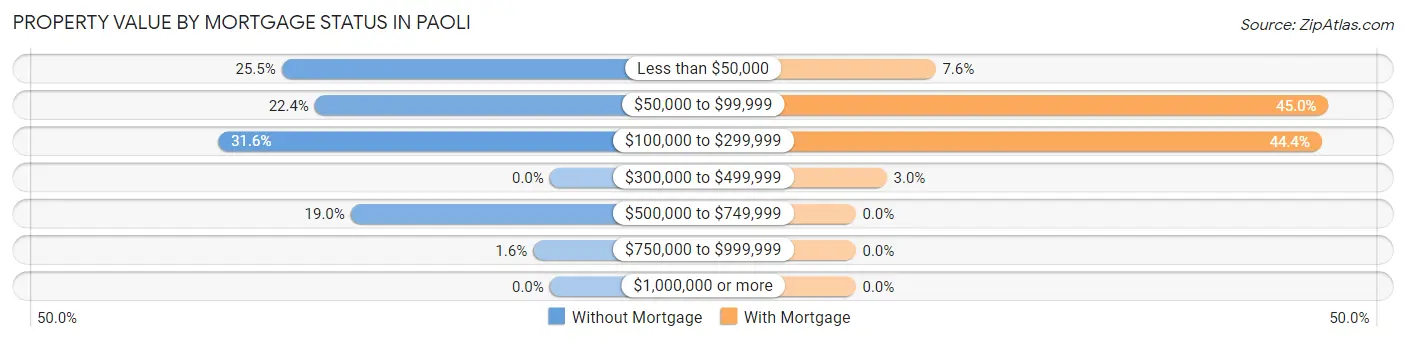 Property Value by Mortgage Status in Paoli
