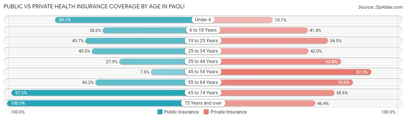 Public vs Private Health Insurance Coverage by Age in Paoli