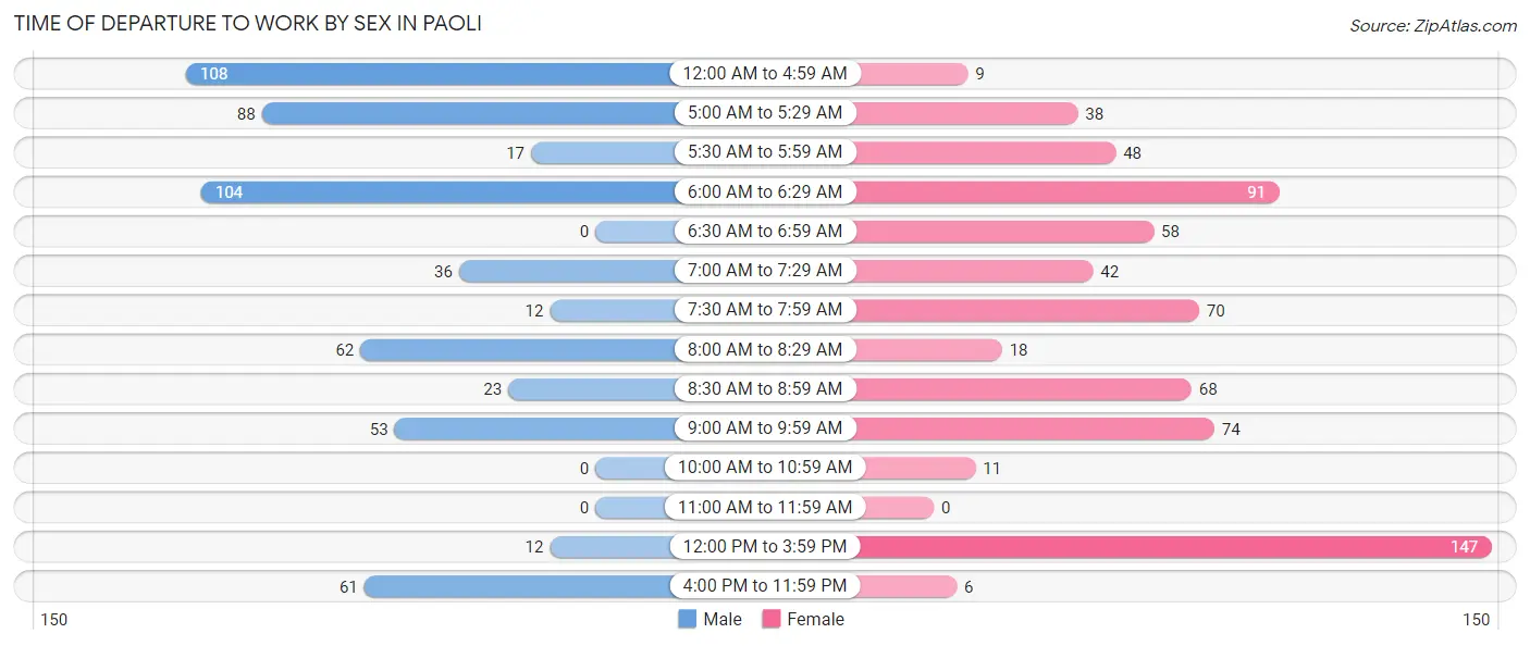 Time of Departure to Work by Sex in Paoli