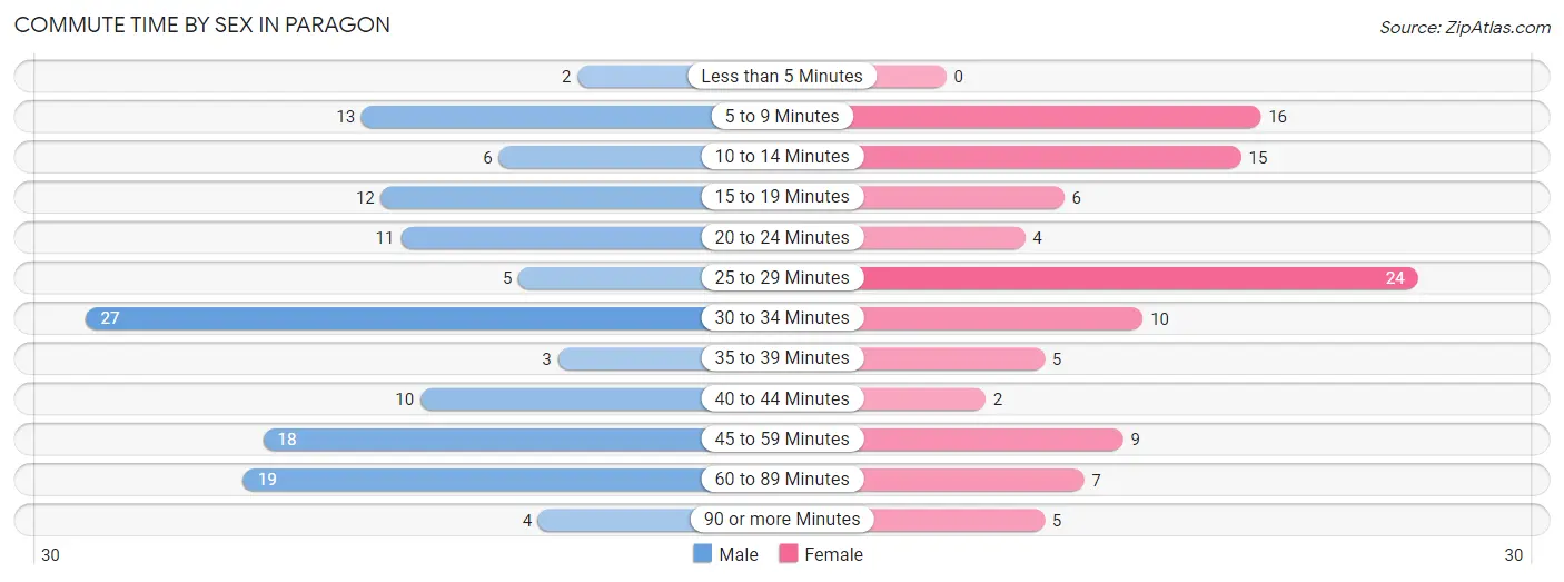 Commute Time by Sex in Paragon