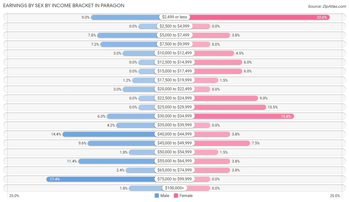 Earnings by Sex by Income Bracket in Paragon