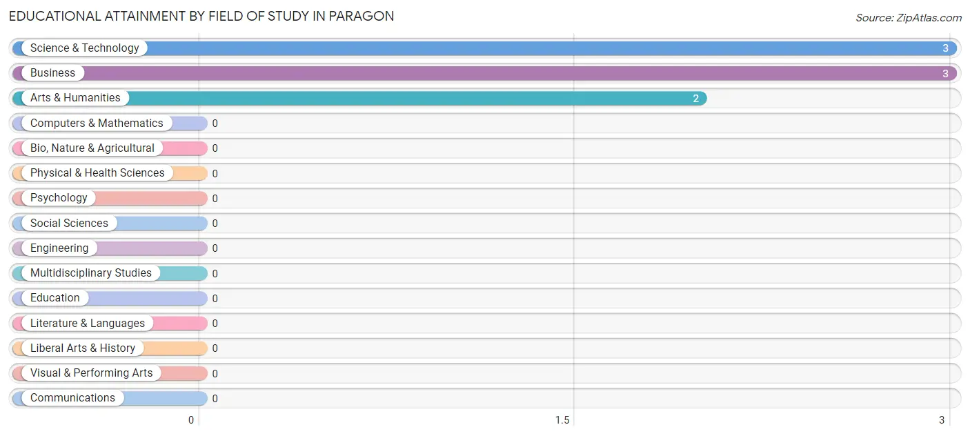 Educational Attainment by Field of Study in Paragon