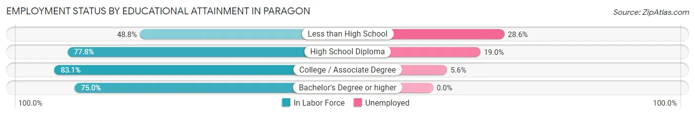 Employment Status by Educational Attainment in Paragon