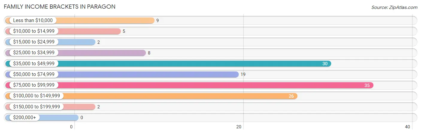 Family Income Brackets in Paragon