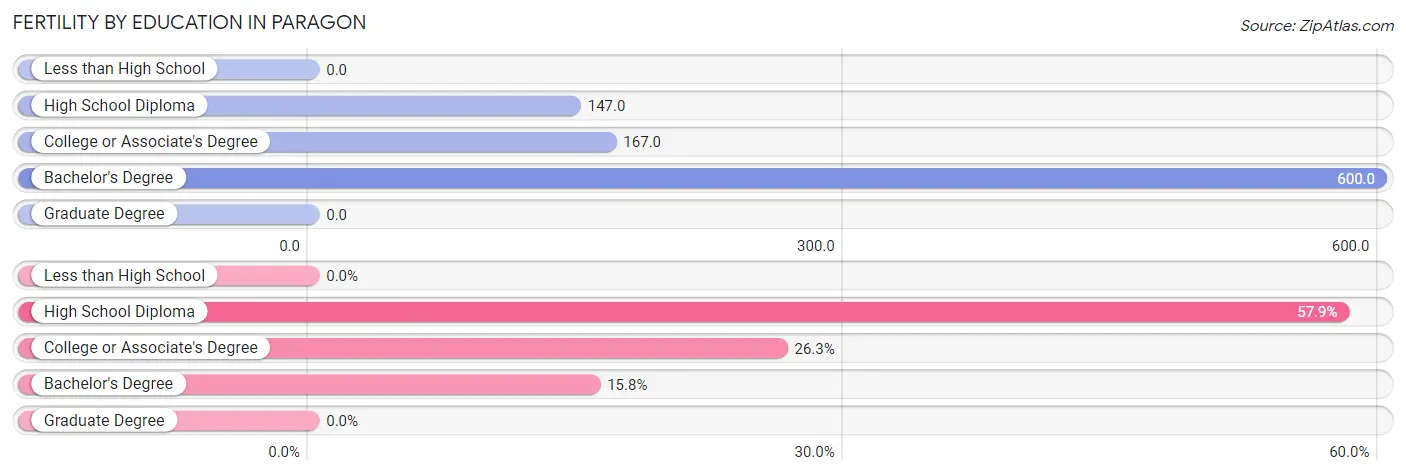 Female Fertility by Education Attainment in Paragon