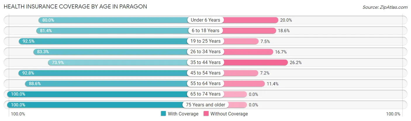 Health Insurance Coverage by Age in Paragon