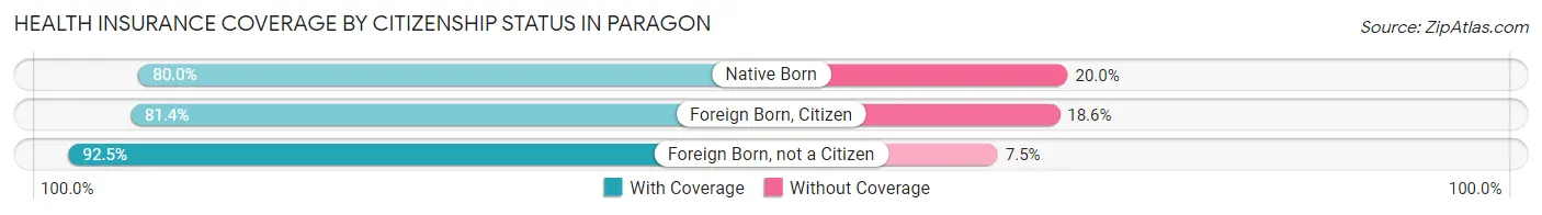 Health Insurance Coverage by Citizenship Status in Paragon