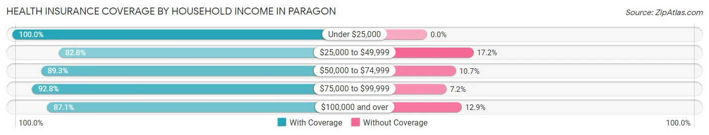 Health Insurance Coverage by Household Income in Paragon