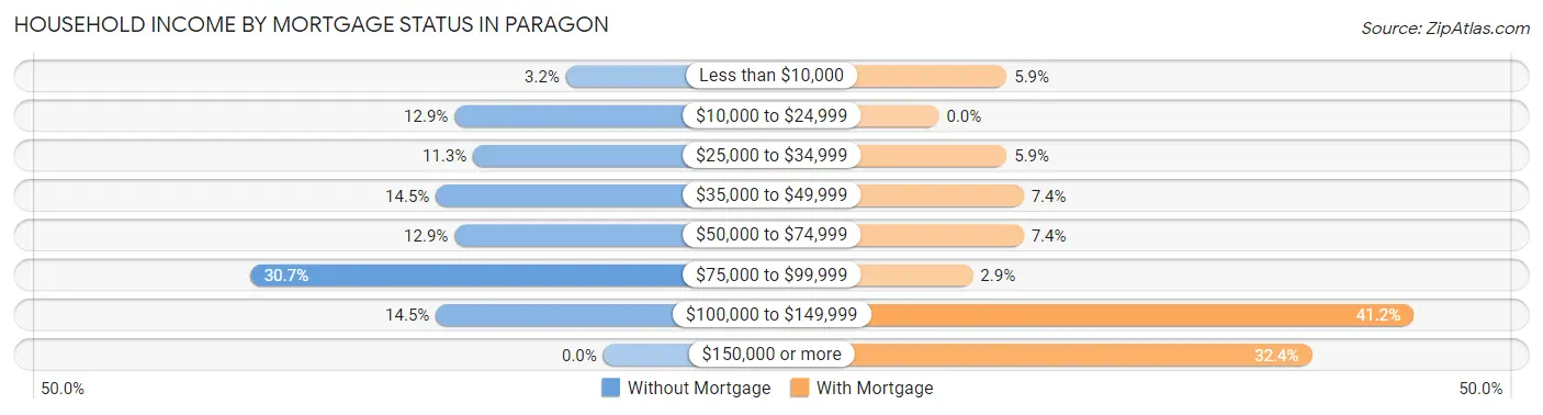 Household Income by Mortgage Status in Paragon