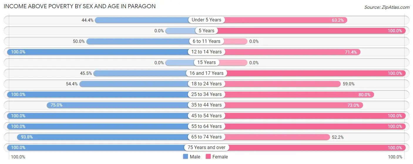 Income Above Poverty by Sex and Age in Paragon