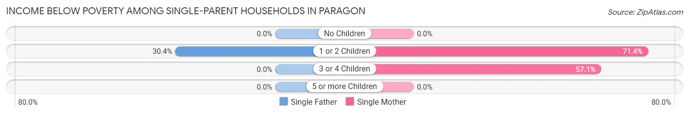Income Below Poverty Among Single-Parent Households in Paragon