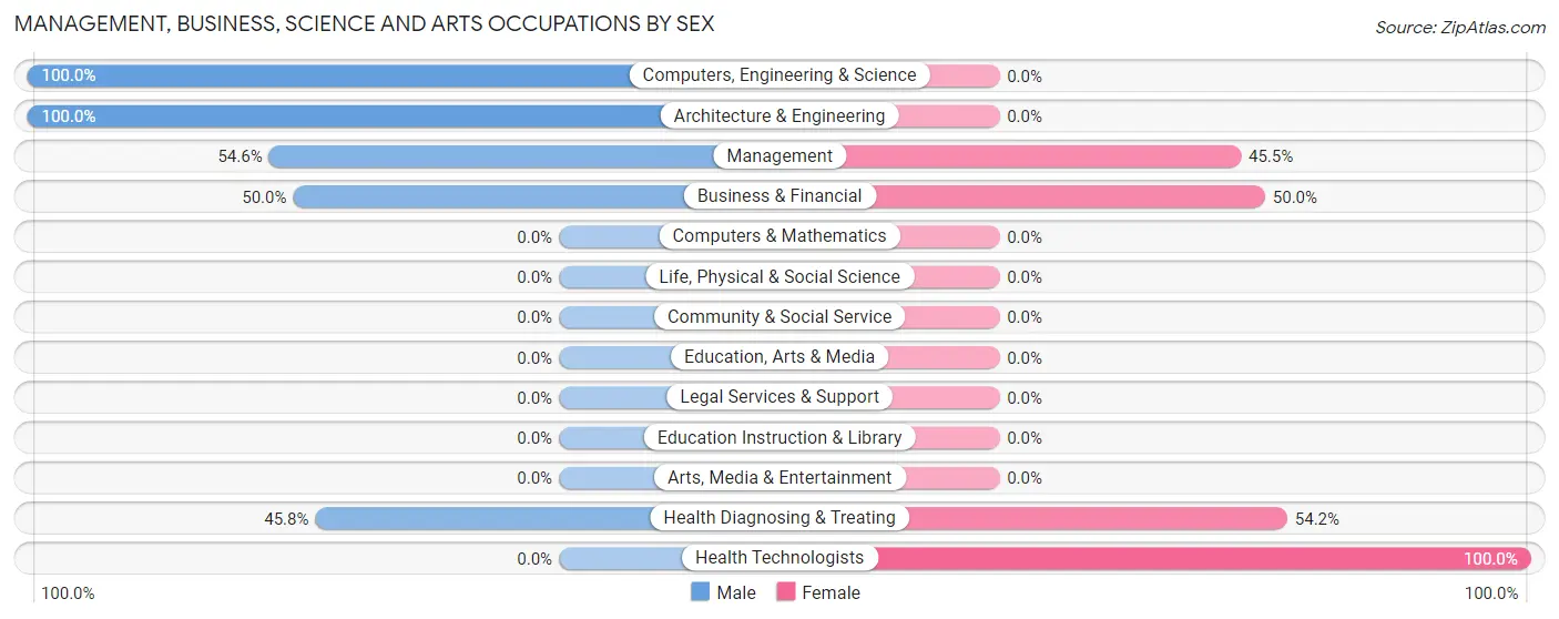 Management, Business, Science and Arts Occupations by Sex in Paragon