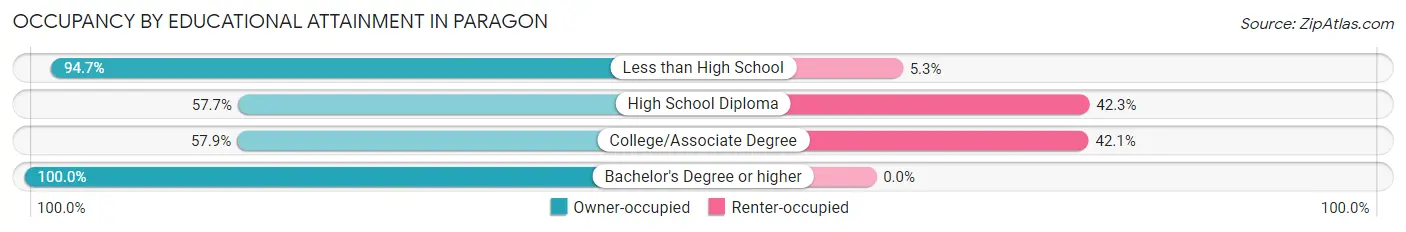Occupancy by Educational Attainment in Paragon