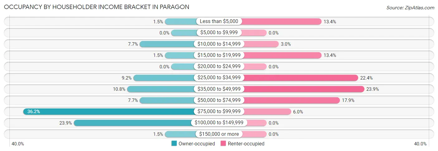 Occupancy by Householder Income Bracket in Paragon
