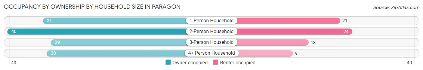 Occupancy by Ownership by Household Size in Paragon