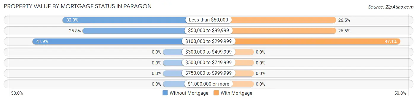 Property Value by Mortgage Status in Paragon