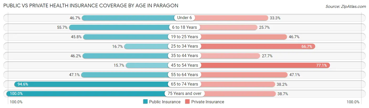 Public vs Private Health Insurance Coverage by Age in Paragon