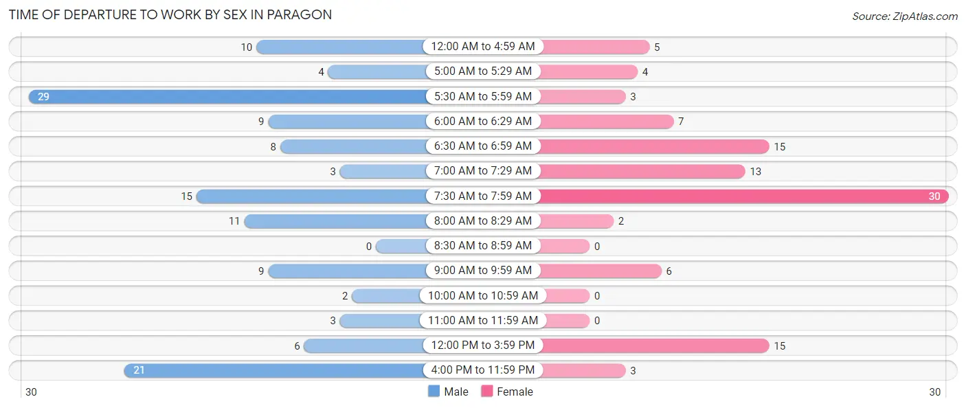 Time of Departure to Work by Sex in Paragon