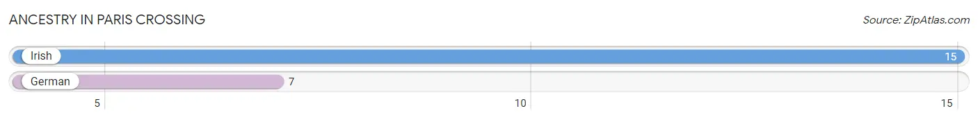 Ancestry in Paris Crossing