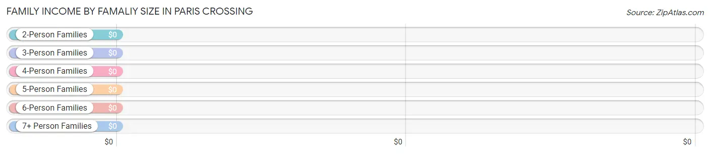 Family Income by Famaliy Size in Paris Crossing