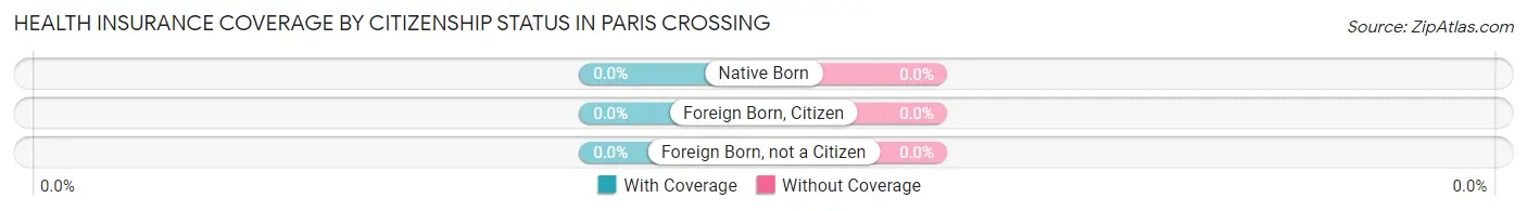 Health Insurance Coverage by Citizenship Status in Paris Crossing